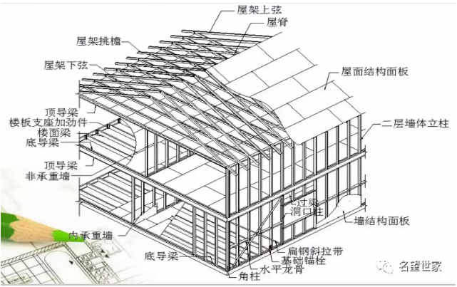 轻钢装配式建筑“十问十答